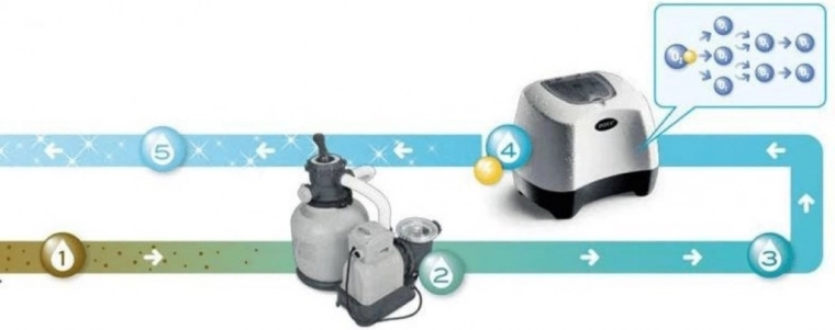 Doppia efficacia: clorazione salina e ossidazione elettrocatalitica